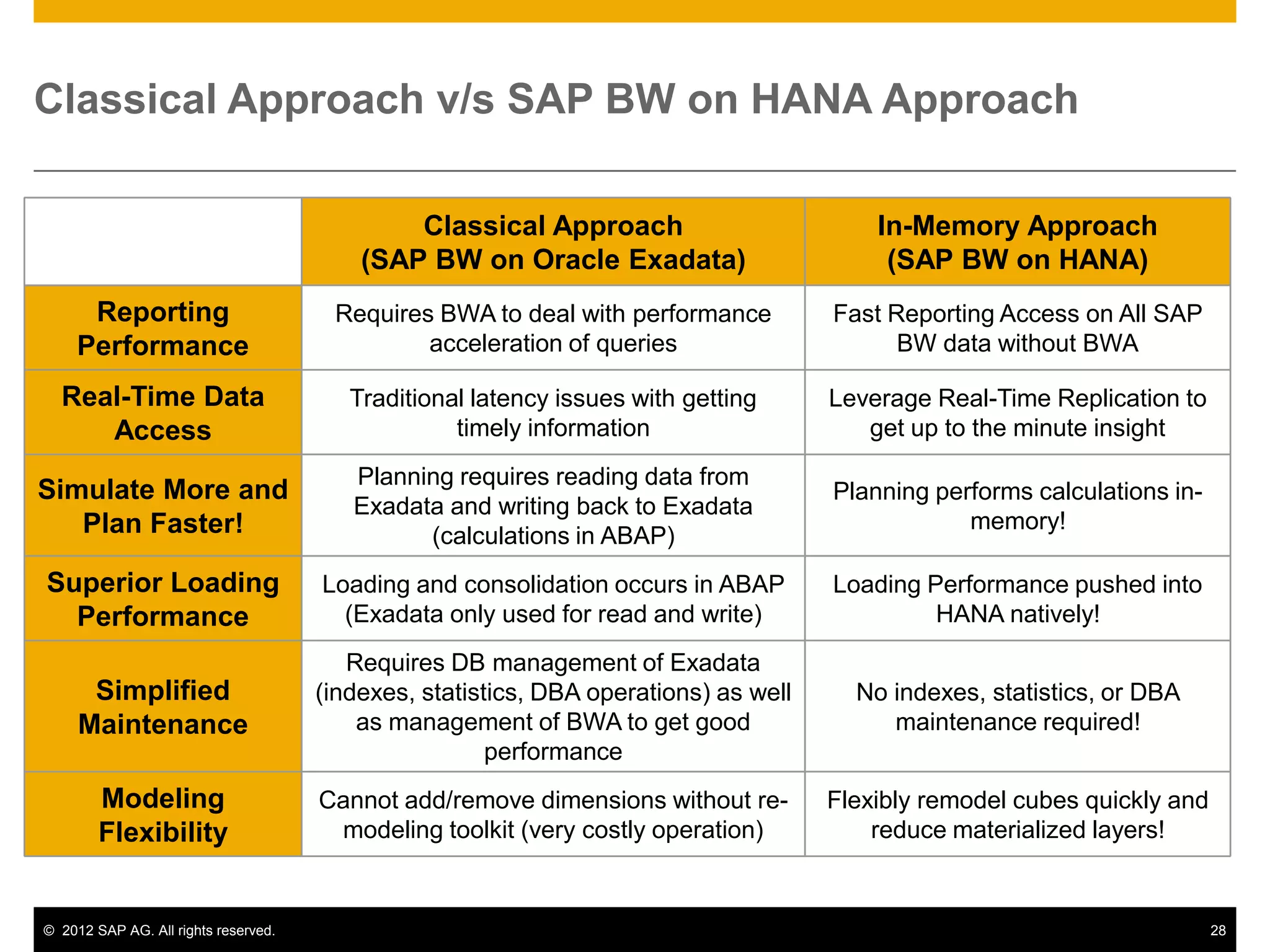 Classical Approach v/s SAP BW on HANA Approach

                                              Classical Approach                          In-Memory Approach
                                          (SAP BW on Oracle Exadata)                       (SAP BW on HANA)
      Reporting                        Requires BWA to deal with performance          Fast Reporting Access on All SAP
     Performance                               acceleration of queries                      BW data without BWA

  Real-Time Data                         Traditional latency issues with getting      Leverage Real-Time Replication to
     Access                                        timely information                    get up to the minute insight
                                         Planning requires reading data from
Simulate More and                                                                     Planning performs calculations in-
                                         Exadata and writing back to Exadata
   Plan Faster!                                                                                   memory!
                                               (calculations in ABAP)
Superior Loading                      Loading and consolidation occurs in ABAP        Loading Performance pushed into
  Performance                           (Exadata only used for read and write)                 HANA natively!
                                         Requires DB management of Exadata
      Simplified                      (indexes, statistics, DBA operations) as well     No indexes, statistics, or DBA
     Maintenance                          as management of BWA to get good                 maintenance required!
                                                       performance
        Modeling                      Cannot add/remove dimensions without re-        Flexibly remodel cubes quickly and
        Flexibility                    modeling toolkit (very costly operation)           reduce materialized layers!


© 2012 SAP AG. All rights reserved.                                                                                        28
 
