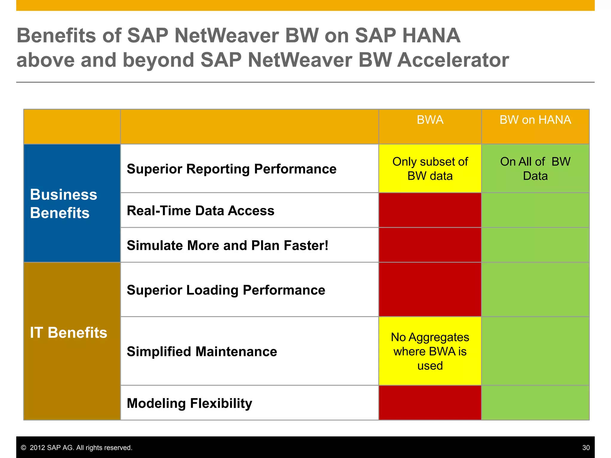 Benefits of SAP NetWeaver BW on SAP HANA
above and beyond SAP NetWeaver BW Accelerator

                                                                      BWA          BW on HANA


                                                                  Only subset of   On All of BW
                                 Superior Reporting Performance     BW data            Data
  Business
  Benefits                       Real-Time Data Access

                                 Simulate More and Plan Faster!


                                 Superior Loading Performance


  IT Benefits                                                     No Aggregates
                                 Simplified Maintenance           where BWA is
                                                                      used


                                 Modeling Flexibility


© 2012 SAP AG. All rights reserved.                                                               30
 