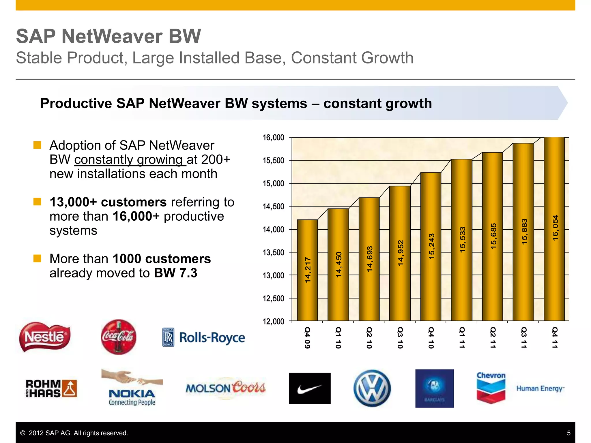 SAP NetWeaver BW
Stable Product, Large Installed Base, Constant Growth

      Productive SAP NetWeaver BW systems – constant growth

                                      16,000
    Adoption of SAP NetWeaver
     BW constantly growing at 200+    15,500
     new installations each month
                                      15,000

    13,000+ customers referring to   14,500
     more than 16,000+ productive




                                                                                                                               16, 054
                                                                                                                     15, 883
                                                                                                           15, 685
     systems                          14,000




                                                                                                 15, 533
                                                                                       15, 243
                                                                             14, 952
                                                                   14, 693
                                      13,500
    More than 1000 customers




                                                         14, 450
                                               14, 217
     already moved to BW 7.3          13,000

                                      12,500

                                      12,000
                                               Q4 09



                                                         Q1 10



                                                                   Q2 10



                                                                             Q3 10



                                                                                       Q4 10



                                                                                                 Q1 11



                                                                                                           Q2 11



                                                                                                                     Q3 11



                                                                                                                               Q4 11
© 2012 SAP AG. All rights reserved.                                                                                                      5
 