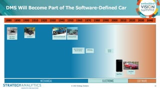 DMS Will Become Part of The Software-Defined Car
12
© 2022 Strategy Analytics
1880 1890 1900 1910 1920 1930 1940 1950 1960...