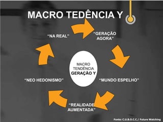 MACRO TEDÊNCIA Y
                            “GERAÇÃO
        “NA REAL”
                             AGORA”




                      MACRO
                    TENDÊNCIA
                    GERAÇÃO Y
“NEO HEDONISMO”                 “MUNDO ESPELHO”




                  “REALIDADE
                  AUMENTADA”

                                     Fonte: C.U.B.O.C.C./ Future Watching
 