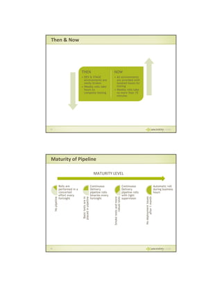 Then & Now

THEN

NOW

• DEV & STAGE
environments are
easily broken
• Weekly rolls take
hours to
complete testing

• All environments
are provided with
isolated boxes for
testing
• Weekly rolls take
no more than 15
minutes

15

Maturity of Pipeline

16

Continuous
Delivery
pipeline rolls
with tight
supervision

Automatic roll
during business
hours
No deployment issues
d
after 1 month

Continuous
Delivery
pipeline rolls
binaries every
fortnight

Smok tests and more
ke
robust tests

Rolls are
performed in a
concerted
effort every
fortnight

Basic tests are in
p
placed in pipeline

No pipeline

MATURITY LEVEL

 