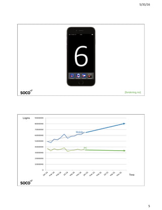 5/31/16	
5	
[forskning.no]
6
VideoLogins
Time
Mobile
PC
 
