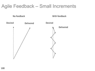 Agile Feedback – Small Increments
100
No feedback
Desired Delivered
With feedback
Desired
Delivered
 