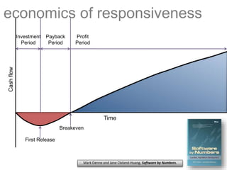 First Release
Investment
Period
Payback
Period
Profit
Period
Breakeven
Cashflow
Time
economics of responsiveness
Mark Denne and Jane Cleland-Huang, Software by Numbers.
 