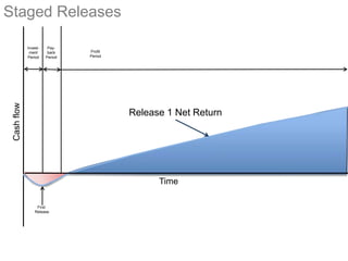 Staged Releases
First
Release
Invest-
ment
Period
Profit
Period
Pay-
back
Period
Cashflow
Time
Release 1 Net Return
 