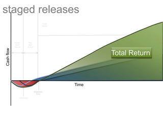 Profit
Period
Investment
Invest-
ment
Period
Pay-
back
Period
Breakeven
Point
Total Return
Cashflow
Time
staged releases
 