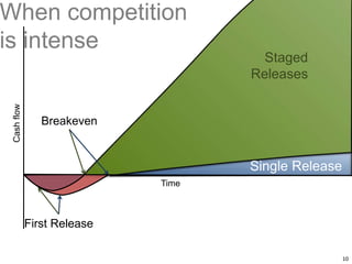 Cashflow
Breakeven
Single Release
First Release
Time
Staged
Releases
10
When competition
is intense
 