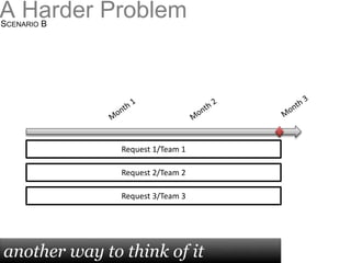 Request 1/Team 1
Request 2/Team 2
Request 3/Team 3
A Harder ProblemSCENARIO B
another way to think of it
 