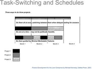 Project 1
Project 2
Project 3
Month 3Month 2Month 1 Month 4
Three ways to do three projects
Do one at a time – may not be politically feasible.
Do them all at once, switching between them when delayed waiting for answers
Do them guided by Minimal Marketable Features
Product Development for the Lean Enterprise by Michael Kennedy. Oaklea Press. 2003
Task-Switching and Schedules
 