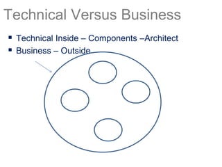 Technical Versus Business
 Technical Inside – Components –Architect
 Business – Outside
 