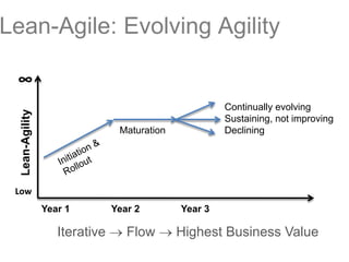 Lean-Agile: Evolving Agility
Continually evolving
Sustaining, not improving
DecliningMaturation
Lean-Agility
Year 1 Year 2 Year 3
Iterative  Flow  Highest Business Value
Low
∞
 