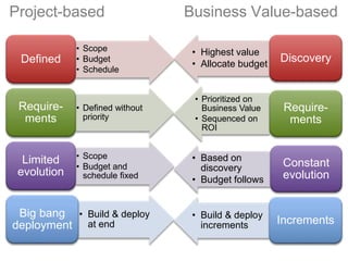 Project-based Business Value-based
• Scope
• Budget
• Schedule
Defined
• Defined without
priority
Require-
ments
• Scope
• Budget and
schedule fixed
Limited
evolution
• Build & deploy
at end
Big bang
deployment
• Highest value
• Allocate budget
Discovery
• Prioritized on
Business Value
• Sequenced on
ROI
Require-
ments
• Based on
discovery
• Budget follows
Constant
evolution
• Build & deploy
increments Increments
 