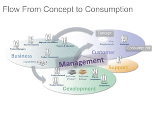 Flow From Concept to Consumption
 