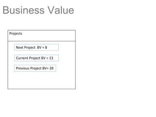 Business Value
Projects
Next Project BV = 8
Current Project BV = 13
Previous Project BV= 20
 
