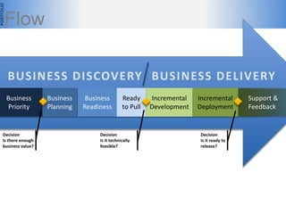 Business
Priority
BUSINESS DISCOVERY BUSINESS DELIVERY
Business
Planning
Business
Readiness
Ready
to Pull
Incremental
Development
Incremental
Deployment
Support &
Feedback
Decision
Is it technically
feasible?
Decision
Is it ready to
release?
PORTFOLIO
Decision
Is there enough
business value?
Flow
 