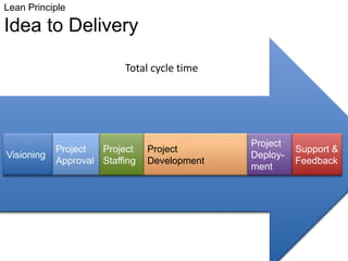 Lean Principle
Idea to Delivery
Support &
Feedback
Project
Approval
Project
Staffing
Project
Development
Project
Deploy-
ment
Visioning
Total cycle time
 