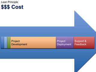 Lean Principle
Support &
Feedback
Project
Approval
Project
Staffing
Project
Development
Project
Deploy-
ment
Visioning
Support &
Feedback
Project
Development
Project
Deployment
$$$ Cost
 