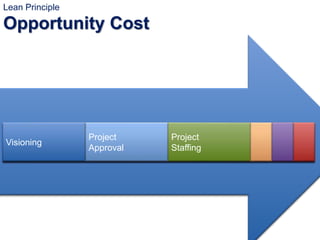 Support &
Feedback
Project
Approval
Project
Staffing
Project
Development
Project
Deploy-
ment
Visioning
Support &
Feedback
Project
Development
Project
Deployment
Project
Approval
Project
Staffing
Visioning
Lean Principle
Opportunity Cost
 