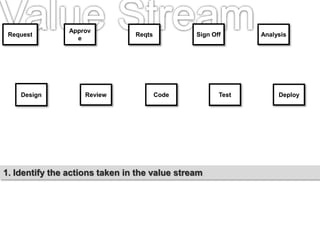 1. Identify the actions taken in the value stream
Approv
e
Request Reqts Sign Off
Review Deploy
Analysis
Design Code Test
 
