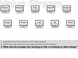 0.5 hrs 160 hrs8 hrs 8hrs
120 hrs 280 hrs 240 hrs
100 hrs
8 hrs2 hrs
Approve
.1 / 7.9 hrs
Request
0.5 / 0.0 hr
Reqts
60 / 100 hrs
Sign Off
1 / 7 hrs
Review
2 / 0 hrs
Deploy
3 / 5 hrs
Analysis
40 / 60 hrs
Design
40 / 80 hrs
Code
80 / 200 hrs
Test
40 / 200 hrs
1. Identify the actions taken in the value stream
2. What was the real time from start to finish of the action?
3. What was the average time working on this vs working on other things?
 