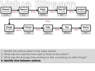 0.5 hrs 160 hrs8 hrs 8hrs
120 hrs 280 hrs 240 hrs
100 hrs
8 hrs2 hrs
320 hrs 80 hrs 320 hrs 80 hrs
80 hrs
160 hrs 80 hrs 80 hrs 80 hrs
1. Identify the actions taken in the value stream
2. What was the real time from start to finish of the action?
3. What was the average time working on this vs working on other things?
4. Identify time between actions
Approve
.1 / 7.9 hrs
Request
0.5 / 0.0 hr
Reqts
60 / 100 hrs
Sign Off
1 / 7 hrs
Review
2 / 0 hrs
Deploy
3 / 5 hrs
Analysis
40 / 60 hrs
Design
40 / 80 hrs
Code
80 / 200 hrs
Test
40 / 200 hrs
 