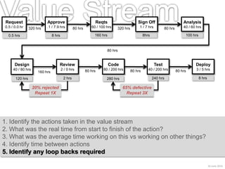 16 June 2015
0.5 hrs 160 hrs8 hrs 8hrs
120 hrs 280 hrs 240 hrs
100 hrs
8 hrs2 hrs
320 hrs 80 hrs 320 hrs 80 hrs
160 hrs 80 hrs 80 hrs 80 hrs
1. Identify the actions taken in the value stream
2. What was the real time from start to finish of the action?
3. What was the average time working on this vs working on other things?
4. Identify time between actions
5. Identify any loop backs required
80 hrs
65% defective
Repeat 3X
20% rejected
Repeat 1X
Approve
.1 / 7.9 hrs
Request
0.5 / 0.0 hr
Reqts
60 / 100 hrs
Sign Off
1 / 7 hrs
Review
2 / 0 hrs
Deploy
3 / 5 hrs
Analysis
40 / 60 hrs
Design
40 / 80 hrs
Code
80 / 200 hrs
Test
40 / 200 hrs
 