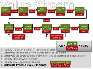 1. Identify the actions taken in the value stream
2. What was the real time from start to finish of the action?
3. What was the average time working on this vs working on other things?
4. Identify time between actions
5. Identify any loop backs required
6. Calculate Process Cycle Efficiency:
Approve
.1 / 7.9 hrs
Request
0.5 / 0.0 hrs
Reqts
60 / 100 hrs
Sign Off
1 / 7 hrs
Review
2 / 0 hrs
Deploy
3 / 5 hrs
Analysis
40 / 60 hrs
Design
40 / 80 hrs
Code
80 / 200 hrs
Test
40 / 200 hrs
0.5 hrs 160 hrs8 hrs 8hrs
120 hrs 280 hrs 240 hrs
100 hrs
8 hrs2 hrs
320 hrs 80 hrs 320 hrs 80 hrs
160 hrs 80 hrs 80 hrs 80 hrs
65% defective
Repeat 3X
20% rejected
Repeat 1X
80 hrs
Approve
.1 / 7.9 hrs
Request
0.5 / 0.0 hrs
Reqts
60 / 100 hrs
Sign Off
1 / 7 hrs
Review
2 / 0 hrs
Deploy
3 / 5 hrs
Analysis
40 / 60 hrs
Design
40 / 80 hrs
Code
80 / 200 hrs
Test
40 / 200 hrs
Avg Time Worked
Total Cycle Time
0.5 hrs 160 hrs8 hrs 8 hrs
120 hrs 280 hrs 240 hrs
100 hrs
8 hrs2 hrs
320 hrs 80 hrs 320 hrs 80 hrs
160 hrs 80 hrs 80 hrs
65% defective
Repeat 3X
20% rejected
Repeat 1X
80 hrs
80 hrs
PCE = = 14.9%
509 hrs
3433 hrs
509 hrs
3433 hrs
Avg Time Worked
Total Cycle Time
 