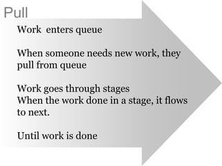 Work enters queue
When someone needs new work, they
pull from queue
Work goes through stages
When the work done in a stage, it flows
to next.
Until work is done
Pull
 