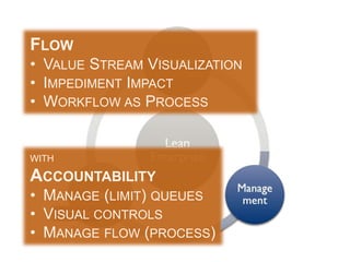 FLOW
• VALUE STREAM VISUALIZATION
• IMPEDIMENT IMPACT
• WORKFLOW AS PROCESS
technic
al
WITH
ACCOUNTABILITY
• MANAGE (LIMIT) QUEUES
• VISUAL CONTROLS
• MANAGE FLOW (PROCESS)
 