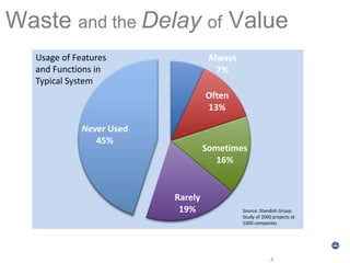 Waste and the Delay of Value
Always
7%
Often
13%
Sometimes
16%
Rarely
19%
Never Used
45%
Source: Standish Group
Study of 2000 projects at
1000 companies
Usage of Features
and Functions in
Typical System
_g
 