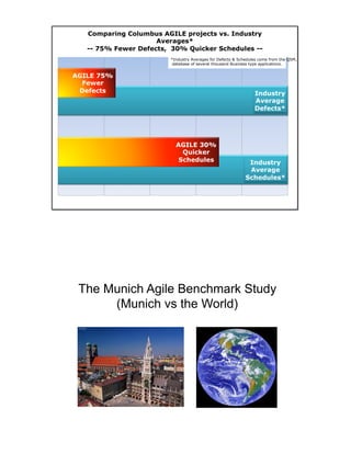 Industry
Average
Schedules*
Industry
Average
Defects*
AGILE 30%
Quicker
Schedules
AGILE 75%
Fewer
Defects
0 20 40 60 80 100
Comparing Columbus AGILE projects vs. Industry
Averages*
-- 75% Fewer Defects, 30% Quicker Schedules --
*Industry Averages for Defects & Schedules come from the QSM, Inc.
database of several thousand Business type applications.
The Munich Agile Benchmark Study
(Munich vs the World)
 