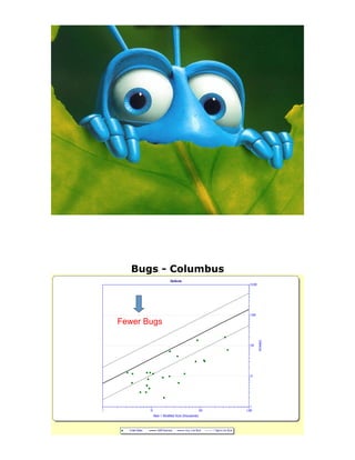 Bugs - Columbus
Defects
1 10 100 1,000
New + Modified Size (thousands)
1
10
100
1,000
10,000
Defects
United States QSM Business Avg. Line Style 1 Sigma Line Style
Fewer Bugs
 