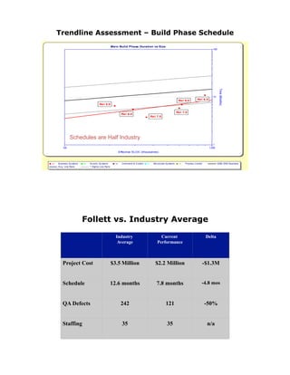 Trendline Assessment – Build Phase Schedule
Main Build Phase Duration vs Size
100 1,000
Effective SLOC (thousands)
1
10
100
Time(Months)
Rel 5.0
Rel 6.0
Rel 6.5
Rel 7.5
Rel 7.0
Rel 8.0
Rel 5.0
Rel 6.0
Rel 6.5
Rel 7.5
Rel 7.0
Rel 8.0
Business Sy stems Av ionic Sy stems Command & Control Microcode Sy stems Process Control QSM 2005 Business
Av g. Line Sty le 1 Sigma Line Sty le
Schedules are Half Industry
Industry
Average
Current
Performance
Delta
Project Cost $3.5 Million $2.2 Million -$1.3M
Schedule 12.6 months 7.8 months -4.8 mos
QA Defects 242 121 -50%
Staffing 35 35 n/a
Follett vs. Industry Average
 