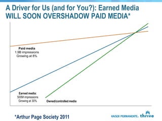 A Driver for Us (and for You?): Earned Media
WILL SOON OVERSHADOW PAID MEDIA*



     Paid media
  1.9B impressions
   Growing at 8%




    Earned media:
   500M impressions
    Growing at 30%    Owned/controlled media




  *Arthur Page Society 2011
 