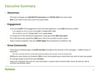 • Awareness
– The Hope campaign saw 164,349,374 impressions and 58,342 clicks from paid media
– 83% of all Create A Pact clicks came from paid media
• Engagement
– There were 6,670 initial engagements with the Hope application, and 1,505 total pacts posted
– 9.5% engagement rate from paid media clicks to “Create a Pact” clicks
– 23% completion rate from “Create a Pact” clicks to pacts posted
– In comparison to the GrandCards Application, Hope generated 38% more pacts
– The 1,505 pacts were posted by 1,393 users. 8% of users posted at least 2 pacts
– Hope’s overall completion rate was 1,050% higher than Grandcard’s completion rate
• Grow Community
– The Humana Facebook page saw 6,424 new likes throughout the duration of the campaign – a 11% increase of
total Likes
– 52% more new likes than the number generated throughout the duration of the Grandcards App
– 2,713 pacts were shared via Facebook. 45% of users who posted pacts shared their pact with at least two people
– On average people shared their pact 1.8 times
– Hope users indicated that they are most interested in content about mental health, fitness & exercise, diet &
nutrition and lifestyle habits
10
Executive Summary
 