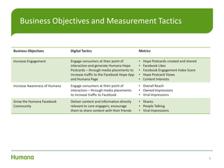 3
Business Objectives and Measurement Tactics
Business Objectives Digital Tactics Metrics
Increase Engagement Engage consumers at their point of
interaction and generate Humana Hope
Postcards – through media placements to
increase traffic to the Facebook Hope App
and Humana Page
• Hope Postcards created and shared
• Facebook Likes
• Facebook Engagement Index Score
• Hope Postcard Views
• Content Interests
Increase Awareness of Humana Engage consumers at their point of
interaction – through media placements
to increase traffic to Facebook
• Overall Reach
• Owned Impressions
• Viral Impressions
Grow the Humana Facebook
Community
Deliver content and information directly
relevant to core engagers, encourage
them to share content with their friends
• Shares
• People Talking
• Viral Impressions
 