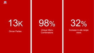 13K
Dinner Parties
98%
Unique Menu
Combinations
32%
Increase in site recipe
views
 