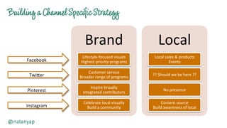 Building a ChannelSpecificStrategy
@natanyap
Brand	
  
Lifestyle-­‐focused	
  visuals	
  
Highest	
  priority	
  programs	...