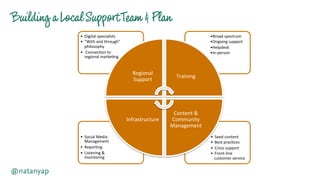 Building aLocalSupportTeam &Plan
@natanyap
•  Seed	
  content	
  
•  Best	
  prac-ces	
  
•  Crisis	
  support	
  
•  Fron...