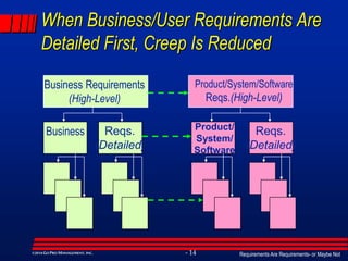 Requirements Are Requirements- or Maybe Not- 14©2014GO PRO MANAGEMENT, INC.
When Business/User Requirements Are
Detailed First, Creep Is Reduced
Business Requirements
(High-Level)
Business
Product/System/Software
Reqs.(High-Level)
Reqs.
(Detailed)
Reqs.
(Detailed)
Product/
System/
Software
 