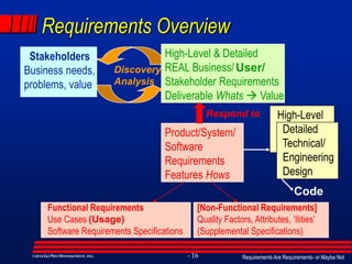 Requirements Are Requirements- or Maybe Not- 16©2014GO PRO MANAGEMENT, INC.
Requirements Overview
Stakeholders
Business needs,
problems, value
Discovery
Analysis
High-Level & Detailed
REAL Business/
Stakeholder Requirements
Deliverable Whats  Value
Product/System/
Software
Requirements
Features Hows
Respond to
Functional Requirements
Use Cases
Software Requirements Specifications
[Non-Functional Requirements]
Quality Factors, Attributes, ‘Ilities’
(Supplemental Specifications)
User/
(Usage)
High-Level
Detailed
Technical/
Engineering
Design
Code
 