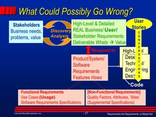 Requirements Are Requirements- or Maybe Not- 17©2014GO PRO MANAGEMENT, INC.
What Could Possibly Go Wrong?
Stakeholders
Business needs,
problems, value
Discovery
Analysis
High-Level & Detailed
REAL Business/
Stakeholder Requirements
Deliverable Whats  Value
Product/System/
Software
Requirements
Features Hows
Respond to
Functional Requirements
Use Cases
Software Requirements Specifications
[Non-Functional Requirements]
Quality Factors, Attributes, ‘Ilities’
(Supplemental Specifications)
User/
(Usage)
High-Level
Detailed
Technical/
Engineering
Design
Code
User
Stories
C
O
N
V
E
R
S
A
T
I
O
N
S
 