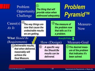 Requirements Are Requirements- or Maybe Not- 18©2014GO PRO MANAGEMENT, INC.
Problem
Opportunity
Challenge
Cause(s)
As Is
Measure-
Now
What Should Be
(Requirements) How (Design) Measure-Goal




 
Problem
Pyramid™
The thing that will
provide value when
addressed adequately.
The way things are
now that cause the
undesirable results
we are getting.
The measure of
the problem now
that tells us it is
a problem.
Deliverable results,
that when delivered,
reasonably will
achieve the
Goal Measure.
A specific way
the Should Be
results can be
delivered.
The desired meas-
ure of the problem
that indicates it’s
been solved.
Benefit/Value
 