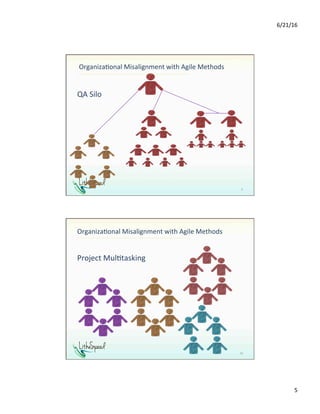 6/21/16	
5	
Organiza1onal	Misalignment	with	Agile	Methods	
QA	Silo	
9	
Organiza1onal	Misalignment	with	Agile	Methods	
Project	Mul1tasking	
10	
 