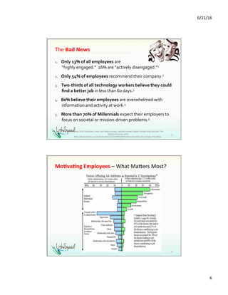 6/21/16	
6	
The	Bad	News	
1.  Only	13%	of	all	employees	are		
“highly	engaged.”		26%	are	“actively	disengaged.”1	
2.  Only	54%	of	employees	recommend	their	company.2	
3.  Two-thirds	of	all	technology	workers	believe	they	could	
ﬁnd	a	better	job	in	less	than	60	days.3	
4.  80%	believe	their	employees	are	overwhelmed	with	
information	and	activity	at	work.4	
5.  More	than	70%	of	Millennials	expect	their	employers	to	
focus	on	societal	or	mission-driven	problems.5		
11	
Gallup	2014,	Glassdoor,	Dice,	Tech	Salary	Survey,	Deloiie	Human	Capital	Trends	2014,	Deloiie,	The	
Millennial	Survey	2014	
hip://www.forbes.com/sites/joshbersin/2014/04/04/the-ﬁve-elements-of-a-simply-irresis1ble-
organiza1on/	
Mo,va,ng	Employees	–	What	Maiers	Most?	
12	
 