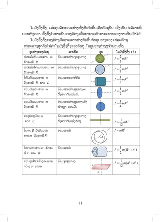 11
Ŏĵĵ ŀĦļŅœĦīŅœĦ ōĵŒĮĥŇĮĸŀģĺĿĮĿĶŒŁĦŢŅŒ ĦĭńŒ ŌģńĪĤŅœĮŌĵņŒļĹŀĪĬŇİŃŒ Į ŌĨŃŒĦŌİŀĮİĿĸŃĵŁĮĭńŒ
įļģŌĬŃĦĥĹŁĵļŅœĦīŅœĦŏĮģŁĮİŃŒ ĮĤļĦĹŀĪĬŇŌĳņŒ ļĩŁĩŁĵĽŀģĺŁĺĿĳŁįĤļĦģŁĮİŃŒ ĮŌļŉŁŐĹœ.
Ŏĵĵ ŀĦļŅœĦīŅœĦĤļĦĹŀĪĬŇĵńĥĹŁĵōīģīŒŁĦģ ŀĮĤŅœĮģ ŀįĽňįĽŒŁĦĤļĦōīŒĸĿĹŀĪĬŇ
īŁīĿĸŁĦĺňĪĥŃĪŐĸŒĥŒŁŎĵĵ ŀĦļŅœĦīŅœĦĤļĦĹŀĪĬŇ ŏĮĽňįĽŒŁĦīŒŁĦőħ ŗŁĮĹĮŢŅŒ Ħ
ĽňįĽŒŁĦĤļĦĹŀĪĬŇ ōģĮİŃŒ Į Ľňį Ŏĵĵ ŀĦļŅœĦīŅœĦ ( I )
ŢŒĹĩĵ ŉĮīŀĮĵĹĮĺŁĮ m
ĸŀĪĺĿţń R
ļœļĵōģĮıŒŁĮħŇĪĺňĮģŁĦ 22
5
I mR
ŢŒĹĩĵ ŉĮŎĥŒĦĵĹĮĺŁĮ m
ĸŀĪĺĿţń R
ļœļĵōģĮıŒŁĮħŇĪĺňĮģŁĦ 22
3
I mR
ĭŗŒģ ŉĵīŀĮĵĹĮĺŁĮ m
ĸŀĪĺĿţń R ĩŁĹ L
ļœļĵōģĮĤļĦĭŗŒģ ŉĵ 21
2
I mR
ōıŒĮĵ ŉĮĵĹĮĺŁĮ m
ĸŀĪĺĿţń R
ļœļĵōģĮıŒŁĮĺňĮģŁĦ m
īŀœĦĺŁģģ ŀįōıŒĮĵ ŉĮ
21
2
I mR
ōıŒĮĵ ŉĮĵĹĮĺŁĮ m
ĸŀĪĺĿţń R
ļœļĵōģĮıŒŁĮĺňĮģŁĦŌĭŃĦ
ŢœŁĳŋĦ ōıŒĮĵ ŉĮ
21
4
I mR
ōĭŒĦĹŀĪĬŇĮœļĩ m
ĩŁĹ L
ļœļĵōģĮıŒŁĮħŇĪĺňĮģŁĦ
īŀœĦĺŁģģ ŀįōĭŒĦĹŀĪĬŇ 21
12
I mL
ĭŗŒįŁĦ ĻŊņ ĹŉĦĵ ŉĮĵĹĮ
ĺŁĮ m ĸŀĪĺĿţń R
ļœļĵōģĮĭŗŒ
2
I mR
ĭŗŒŢŁĵĹĮĺŁĮ m ĸŀĪĺĿ
ţń r ōĸĿ R
ļœļĵōģĮĭŗŒ 2 21
( )
2
I m R r
ōıŒĮĽňįĺńŒōħĤœŁĦĤĿŢŁĮ
ģĹœŁĦ a ĩŁĹb
ļœļĵħŇĪĺňĮģŁĦ 2 21
( )
12
I m a b
R
a
b
ສ.ວ.ສ
ສະຫງວນລິຂະສິດ
 