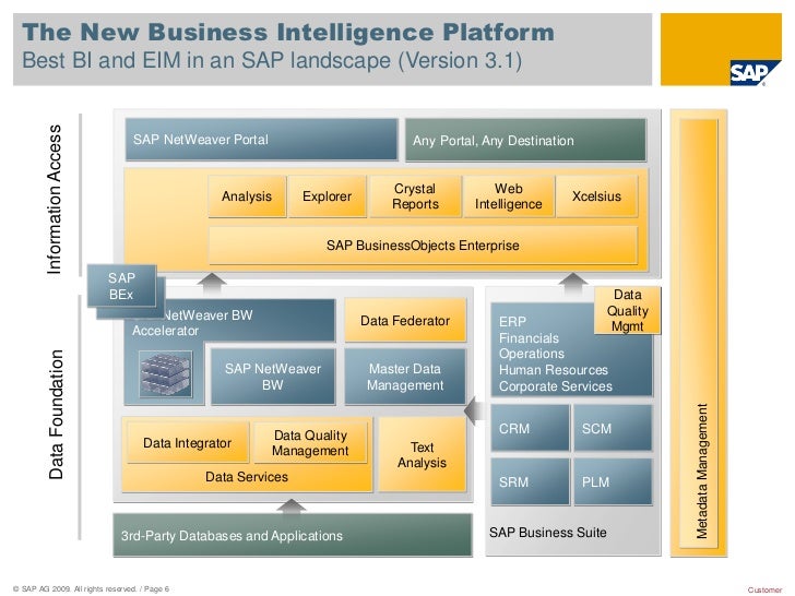 BI Architecture June 2012 sap landscape diagram ppt 