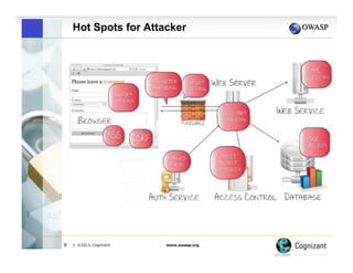 Hot Spots for Attacker

8

| ©2013, Cognizant

www.owasp.org

 