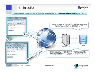 1 - Injection
String query = "SELECT * FROM accounts WHERE custID='" + request.getParameter("id") + "'";

String query = "SELECT * FROM accounts
WHERE custID='" + 209907 + "'";

Retu
rns 1
row

Web Server

DB

String query = "SELECT * FROM accounts
WHERE custID='" + 209907’ or ‘1’=‘1+ "'";

15

| ©2013, Cognizant

www.owasp.org

 